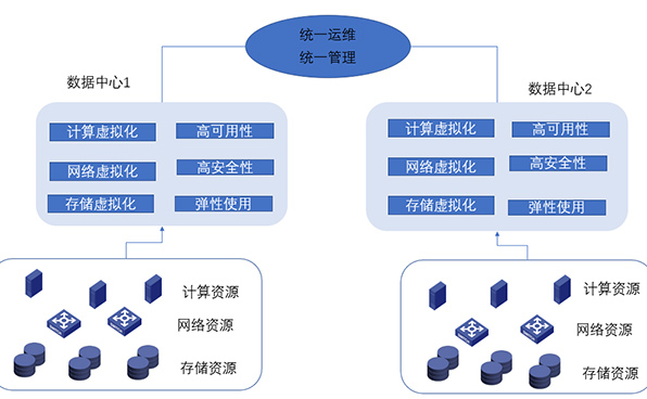 運(yùn)營(yíng)商服務(wù)器數(shù)據(jù)中心架構(gòu)